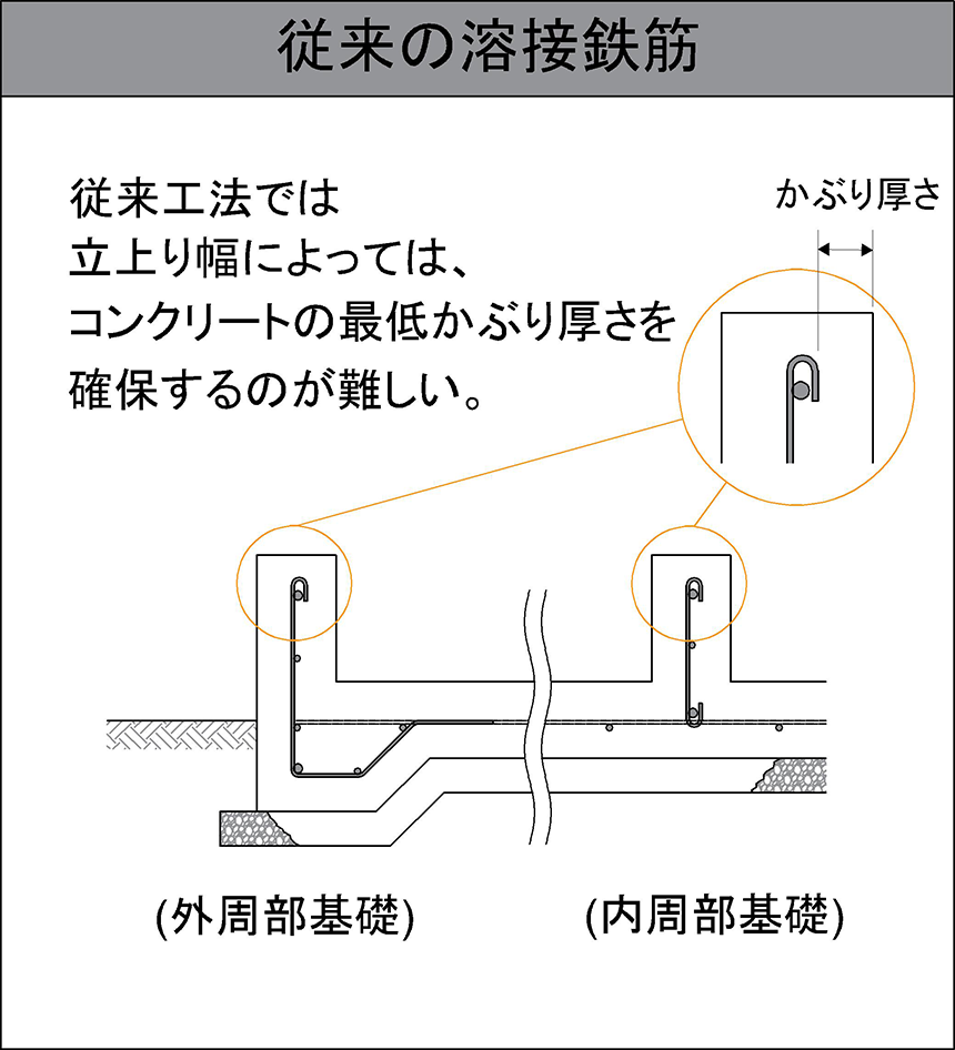 従来の溶接鉄筋では立上り幅によってはコンクリートの最低かぶり厚さを確保するのが難しい